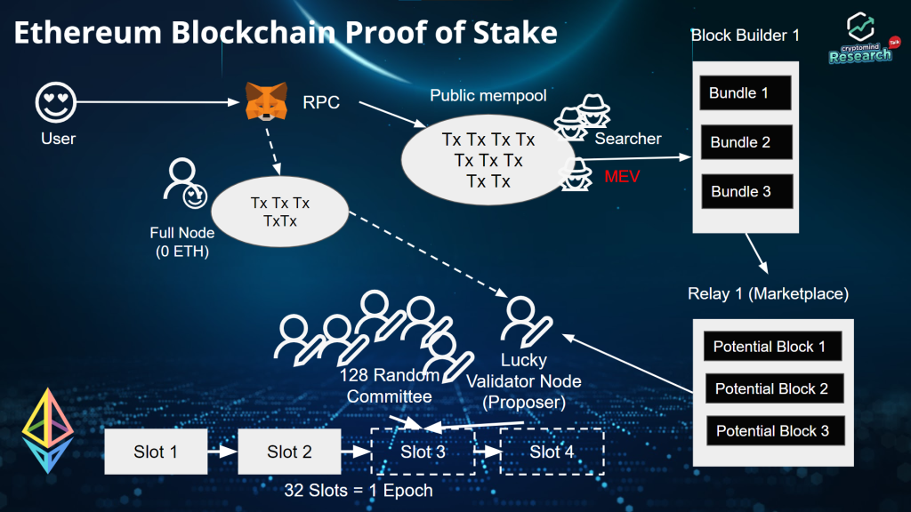Liquid Staking
