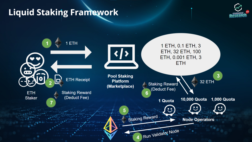 Liquid Staking