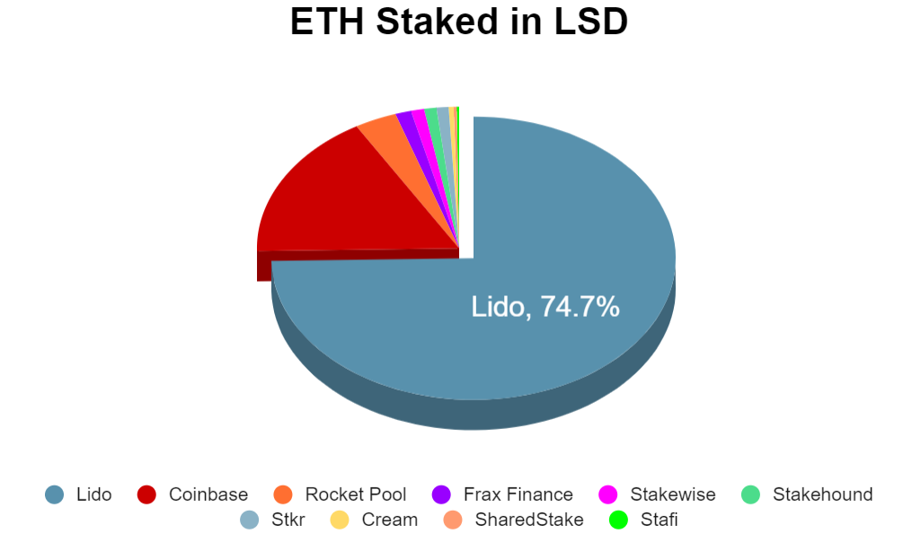 Liquid Staking