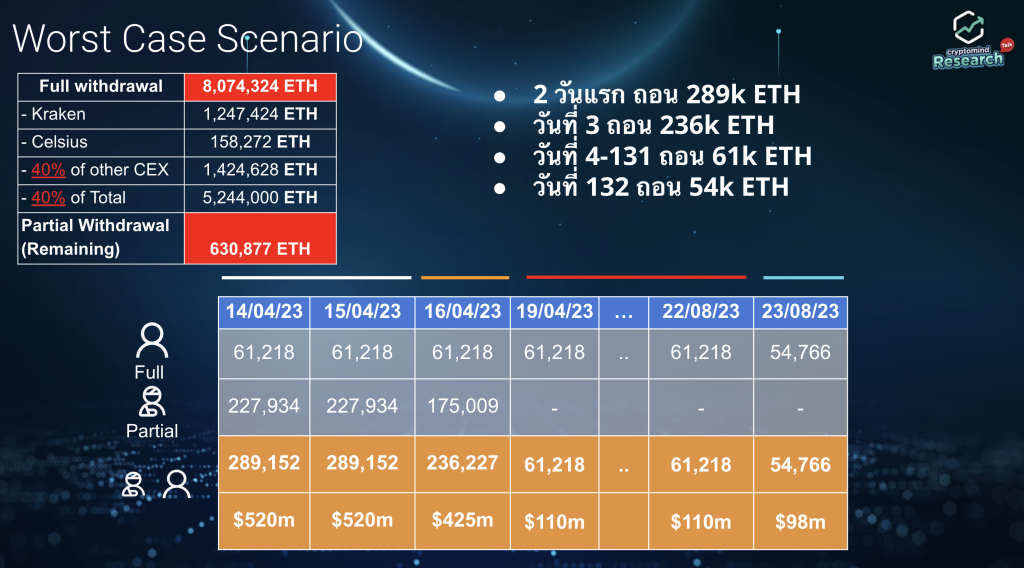 Ethereum Shanghai Upgrade