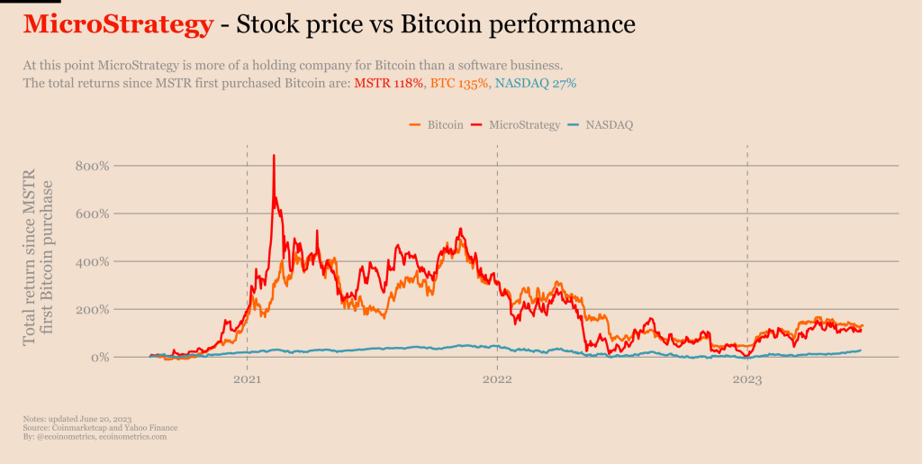 BTC vs MSTR