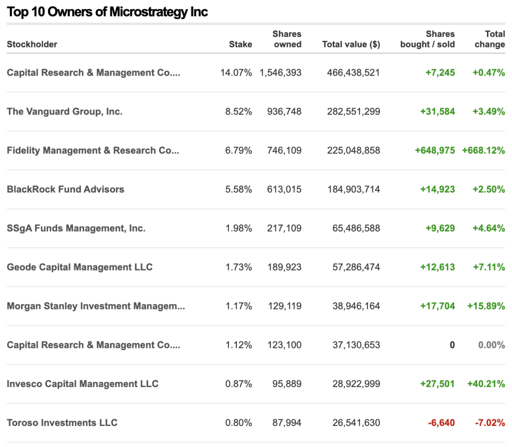 Top 10 Owners of MSTR