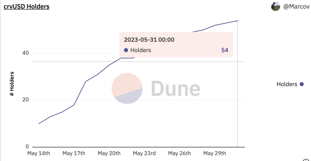 crvUSD curve stablecoin