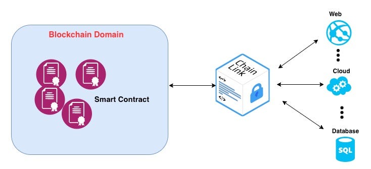 oracle chainlink separate from main blockchain