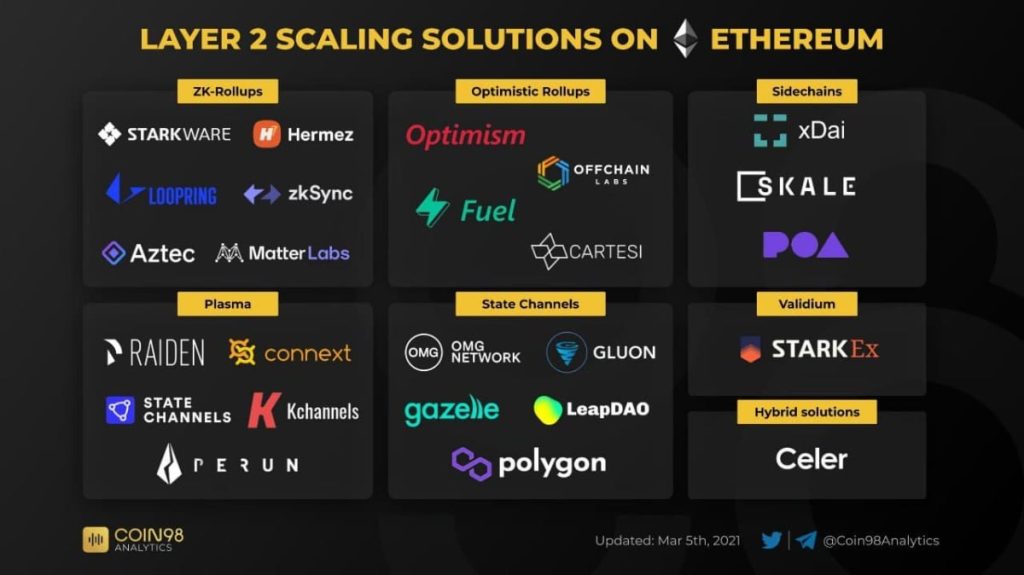 Layer2 Scaling Solution