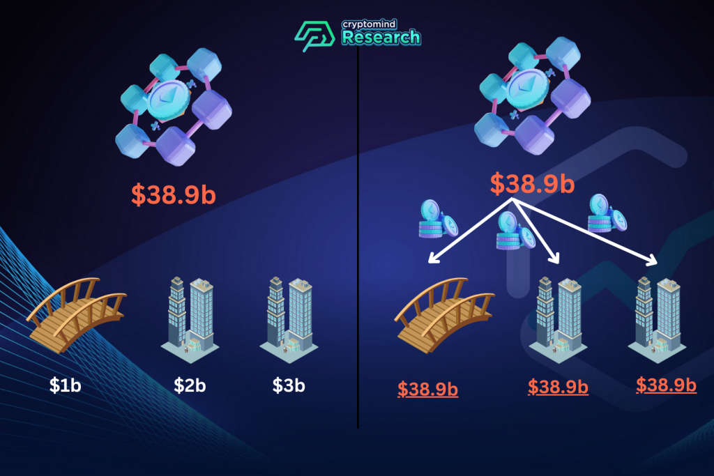 EigenLayer restaking platform compare to normal case