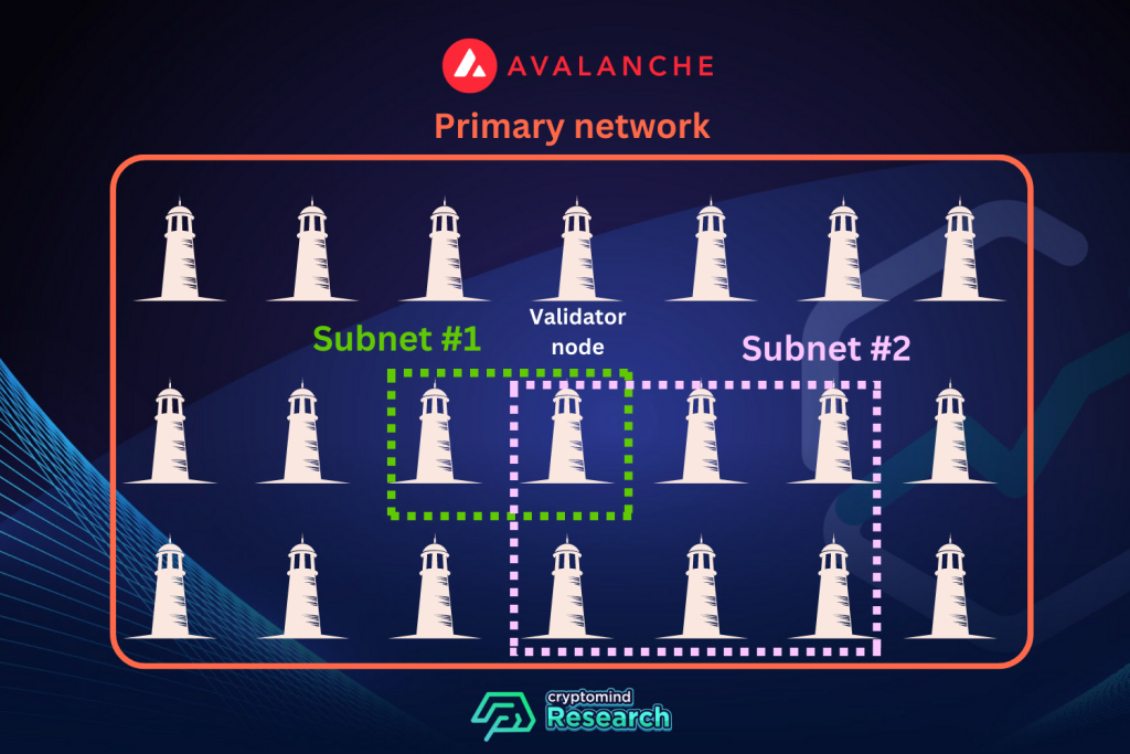 Subnet (Avalanche)