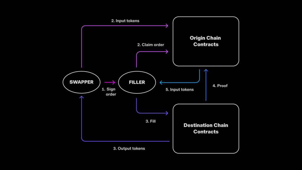 uniswap cross chain swap coming soon