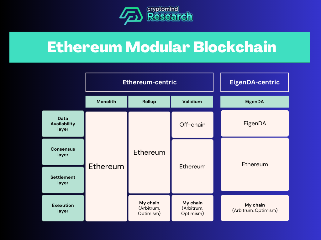 ethereum modular blockchain eigenDA