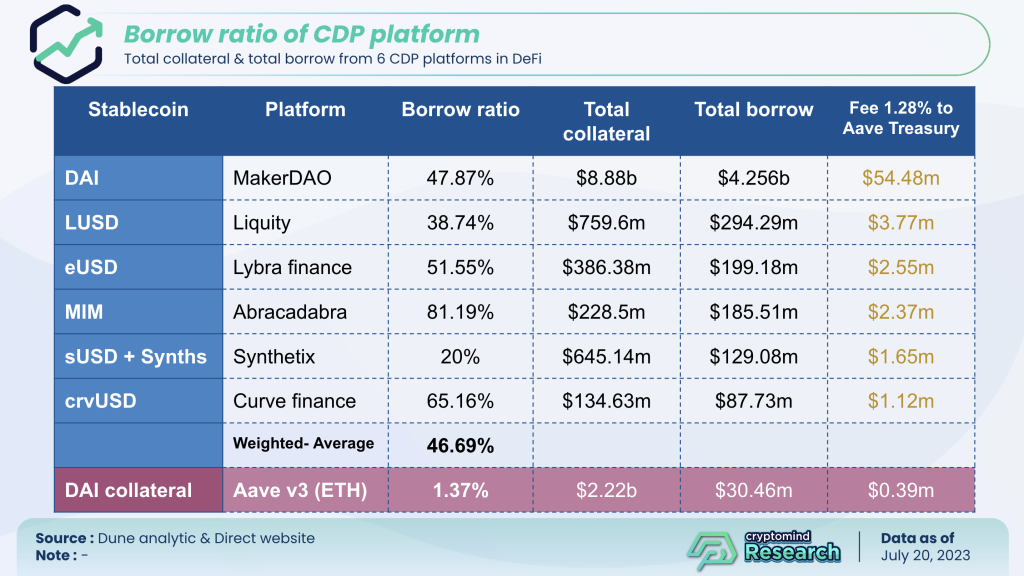 borrow ratio of cdp platform