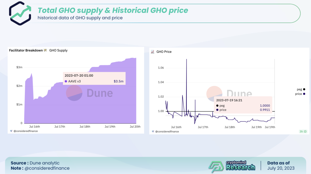 total gho supply historical gho price
