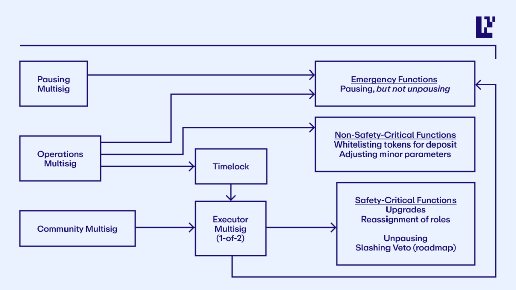 eigenlayer Upgradable contract risk