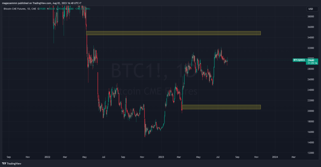Bitcoin CME most likely gap
