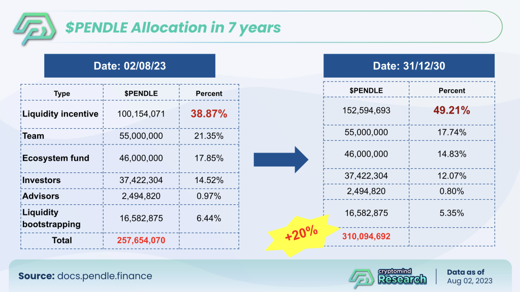 pendle finance allocation in 7 years