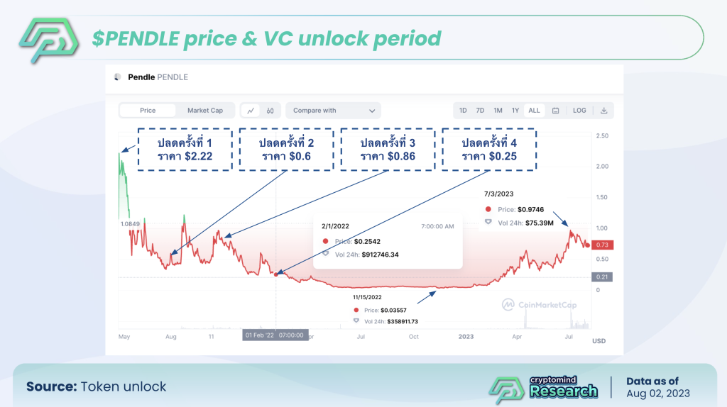 pendle finance price vc unlock period