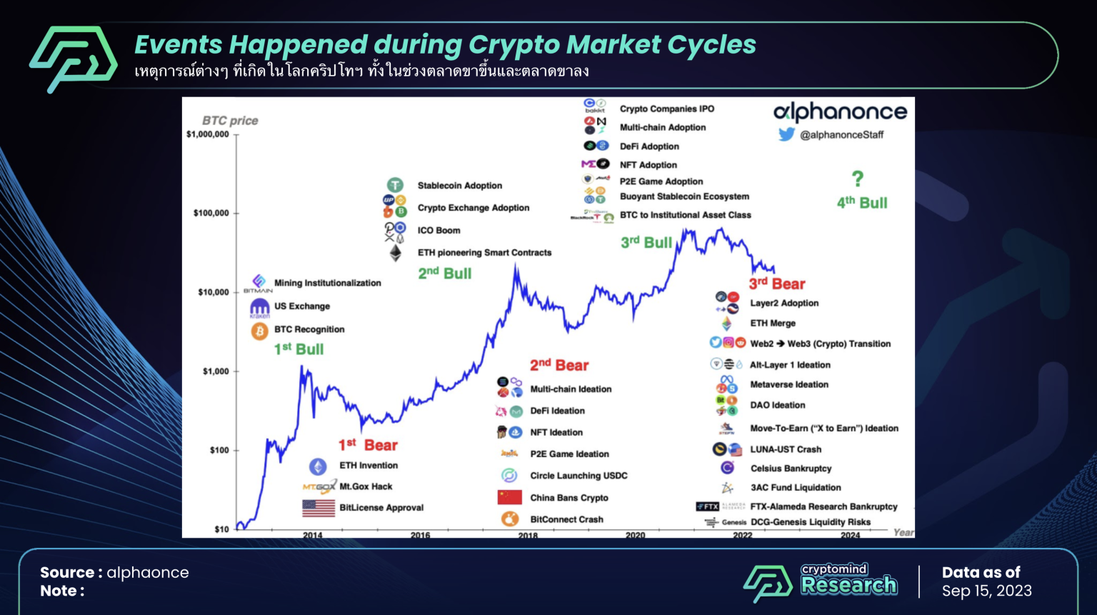 Bitcoin Halving 2024: ตลาดจะ Bull หรือ Bear? Cryptomind Group