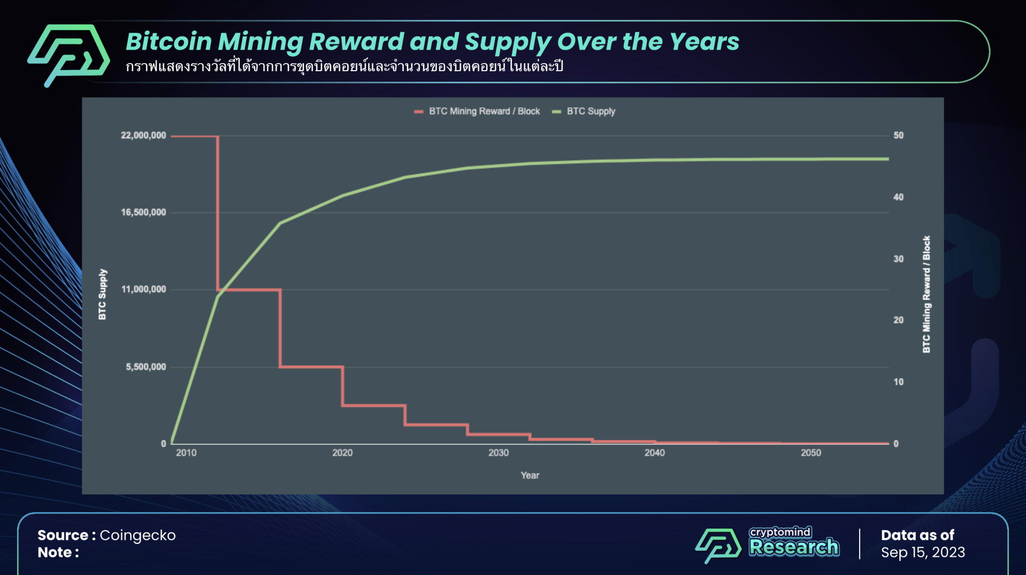 Bitcoin Halving 2024: ตลาดจะ Bull หรือ Bear? Cryptomind Group