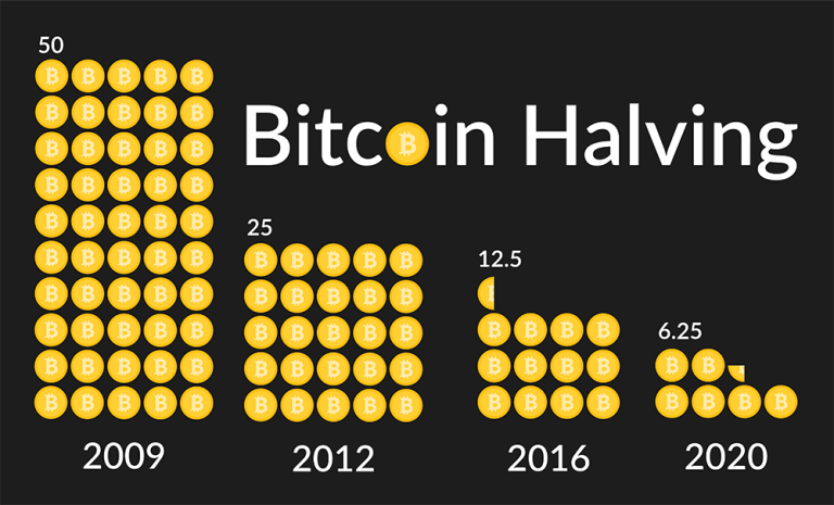 Bitcoin Halving 2024: ตลาดจะ Bull หรือ Bear? Cryptomind Group